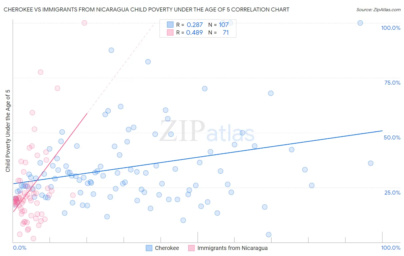 Cherokee vs Immigrants from Nicaragua Child Poverty Under the Age of 5