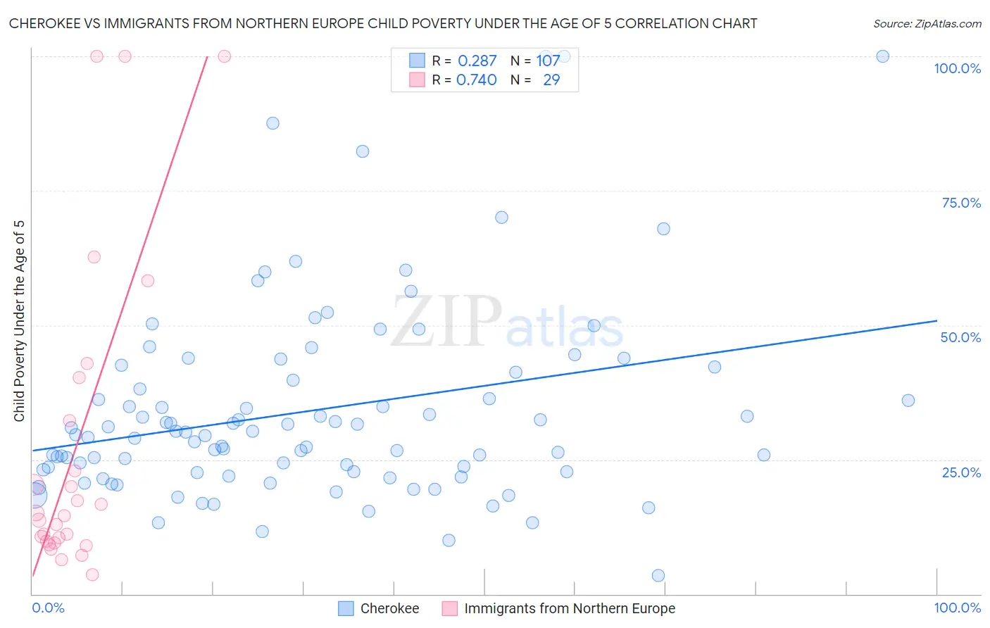 Cherokee vs Immigrants from Northern Europe Child Poverty Under the Age of 5