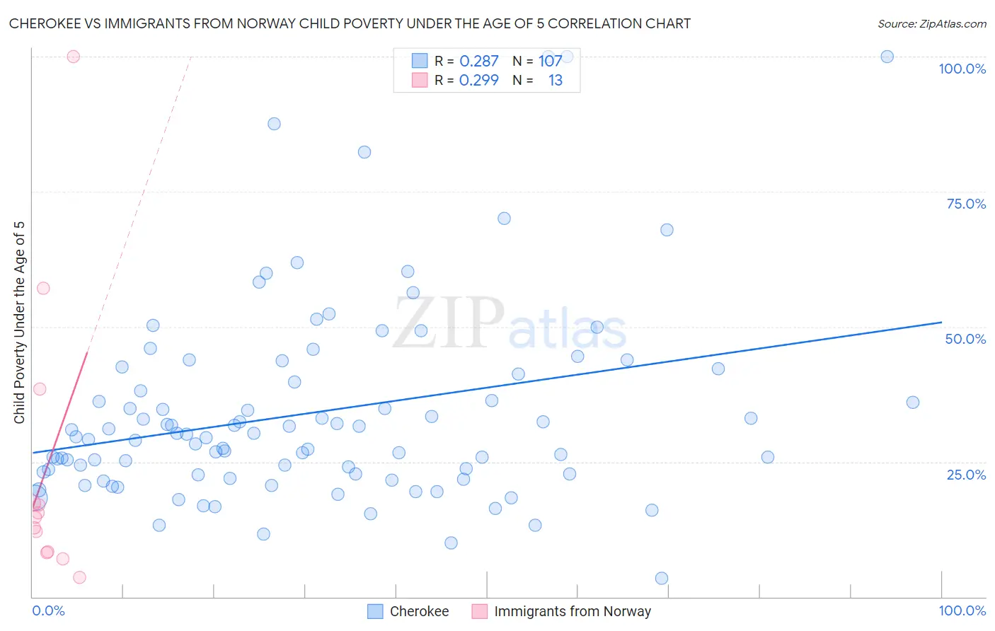 Cherokee vs Immigrants from Norway Child Poverty Under the Age of 5