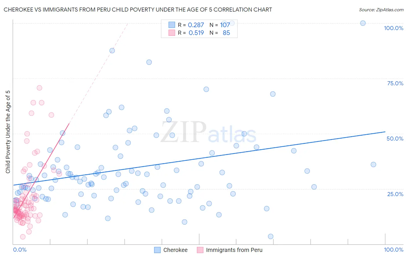 Cherokee vs Immigrants from Peru Child Poverty Under the Age of 5