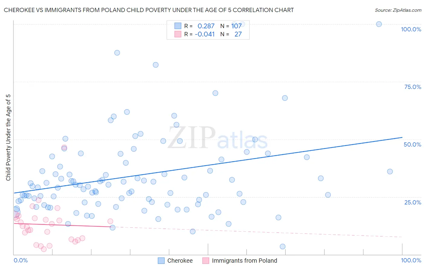 Cherokee vs Immigrants from Poland Child Poverty Under the Age of 5
