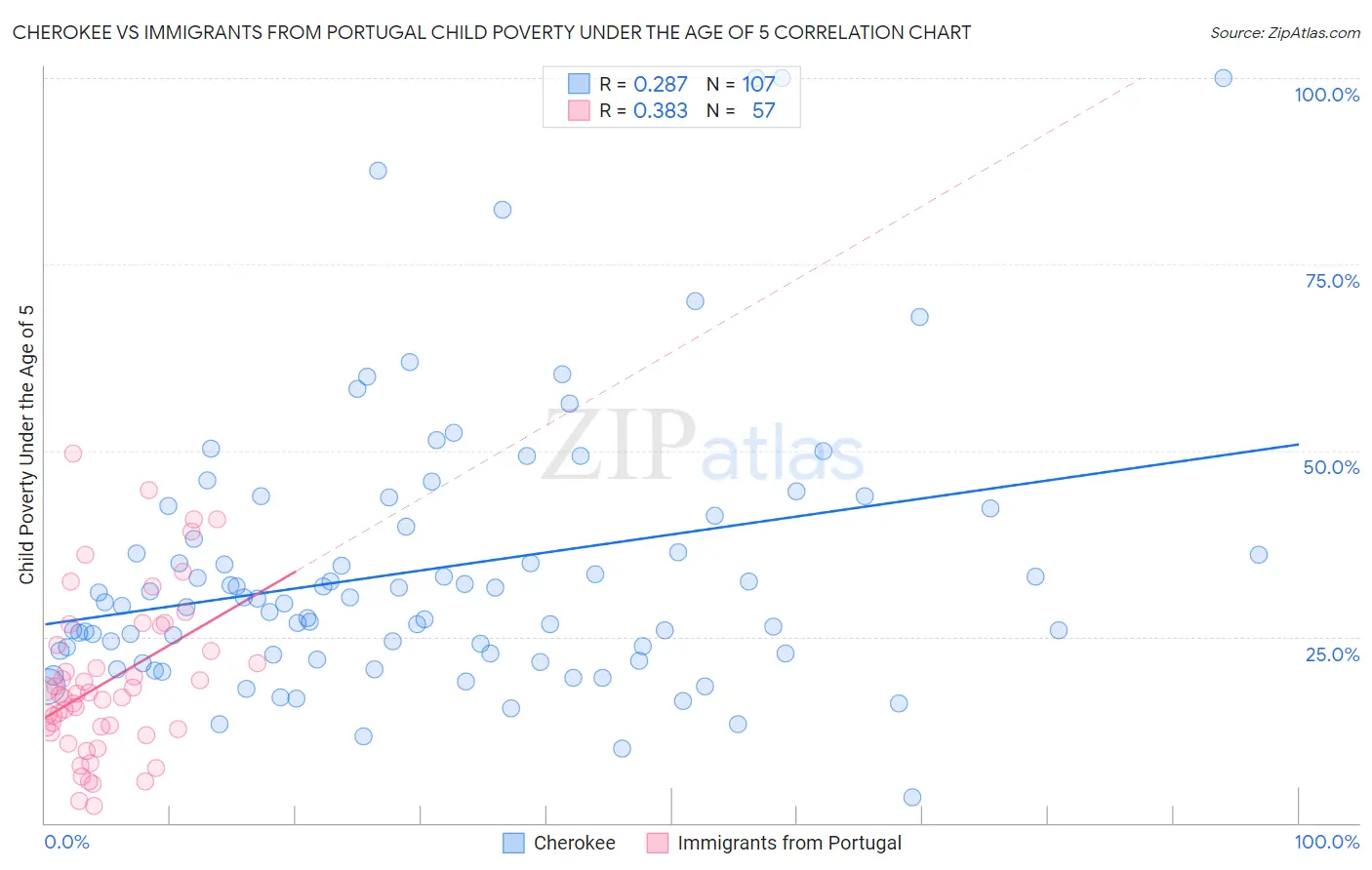 Cherokee vs Immigrants from Portugal Child Poverty Under the Age of 5