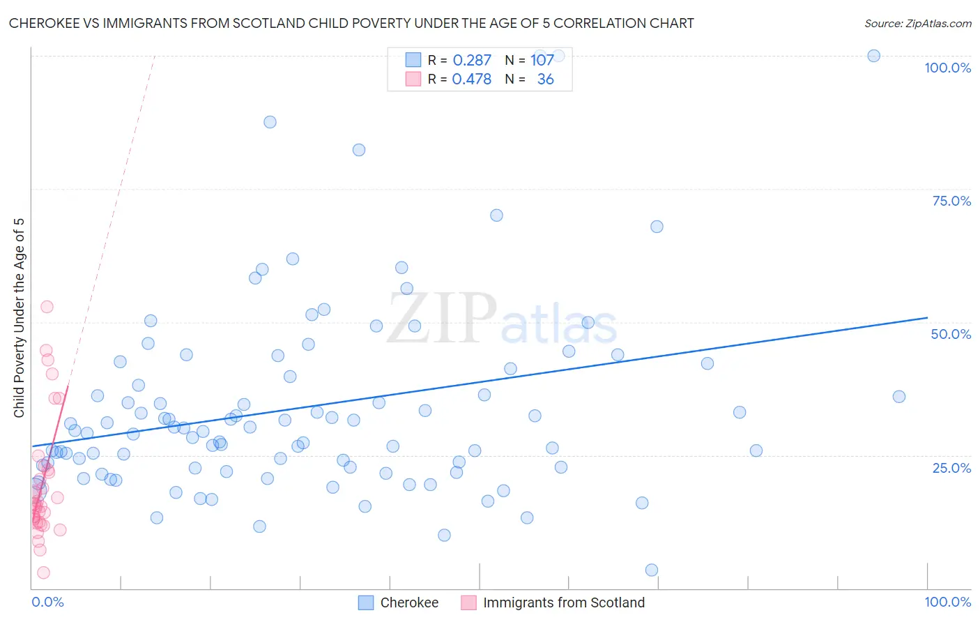 Cherokee vs Immigrants from Scotland Child Poverty Under the Age of 5