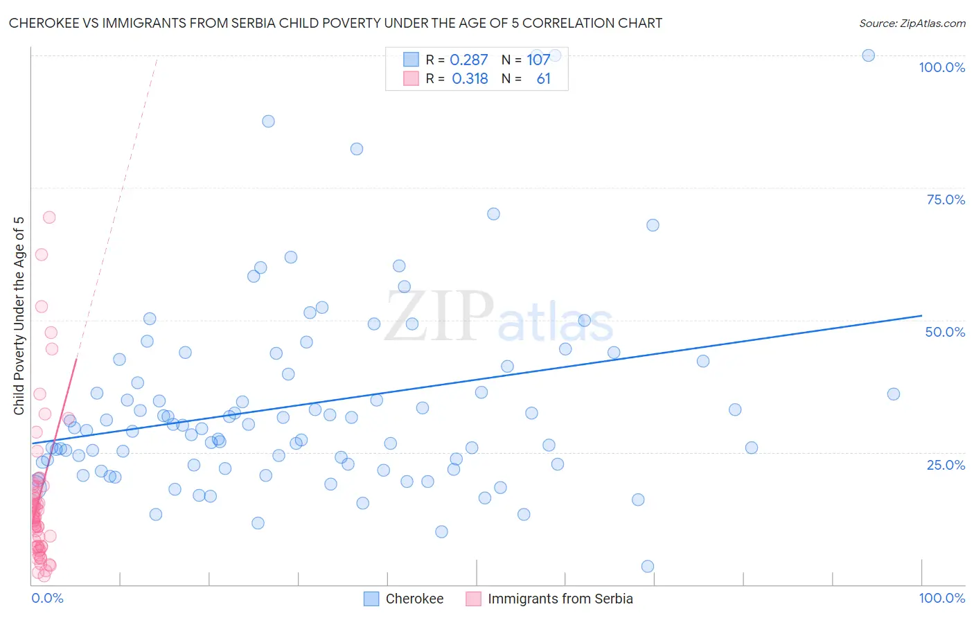 Cherokee vs Immigrants from Serbia Child Poverty Under the Age of 5