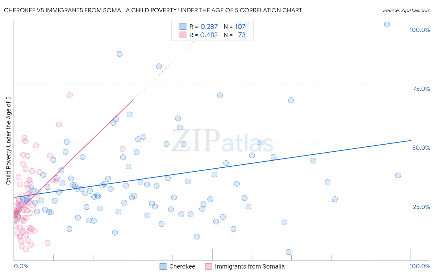 Cherokee vs Immigrants from Somalia Child Poverty Under the Age of 5