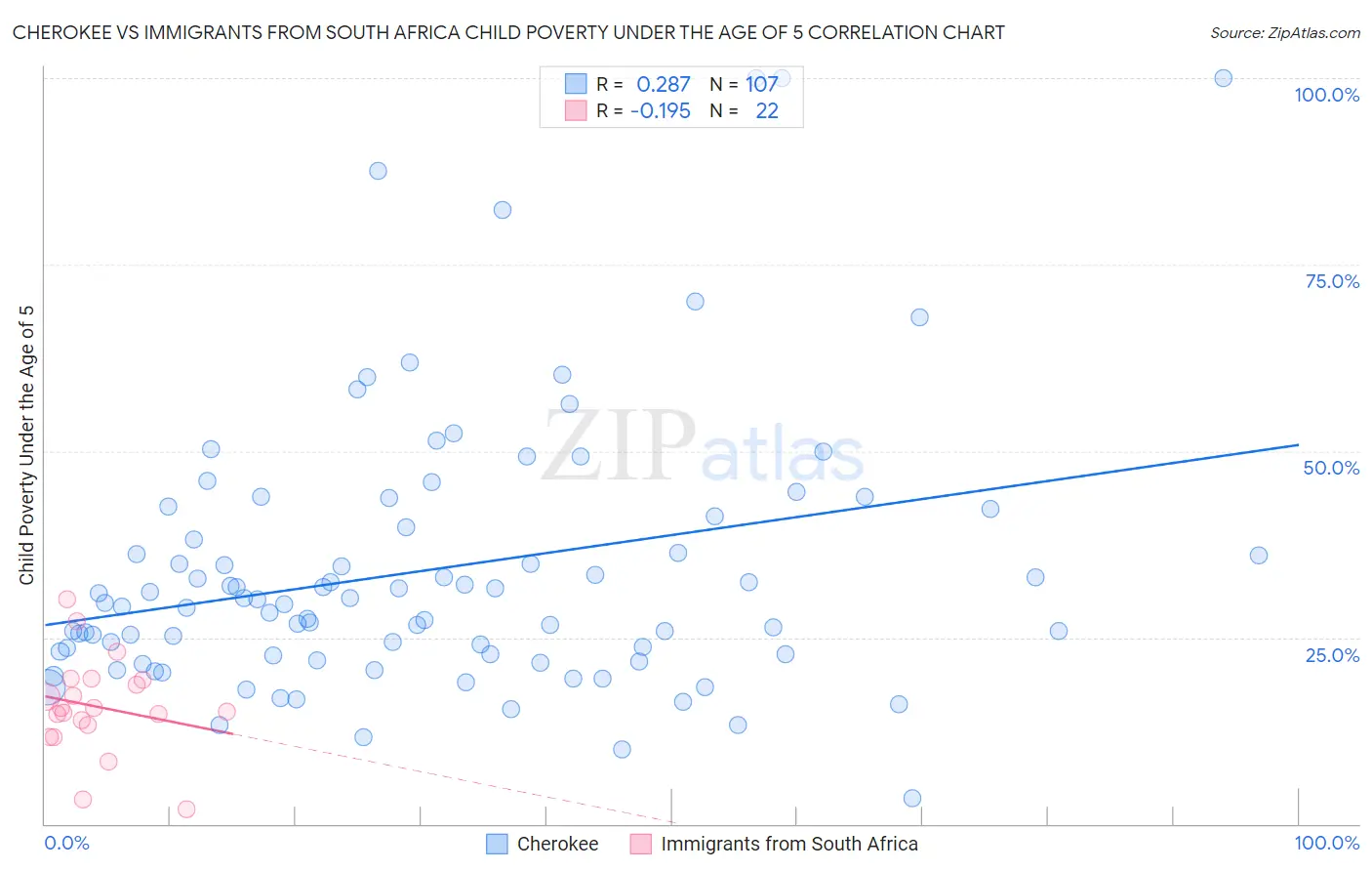 Cherokee vs Immigrants from South Africa Child Poverty Under the Age of 5