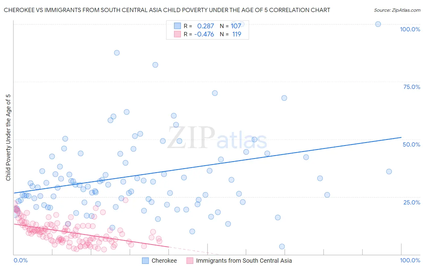 Cherokee vs Immigrants from South Central Asia Child Poverty Under the Age of 5