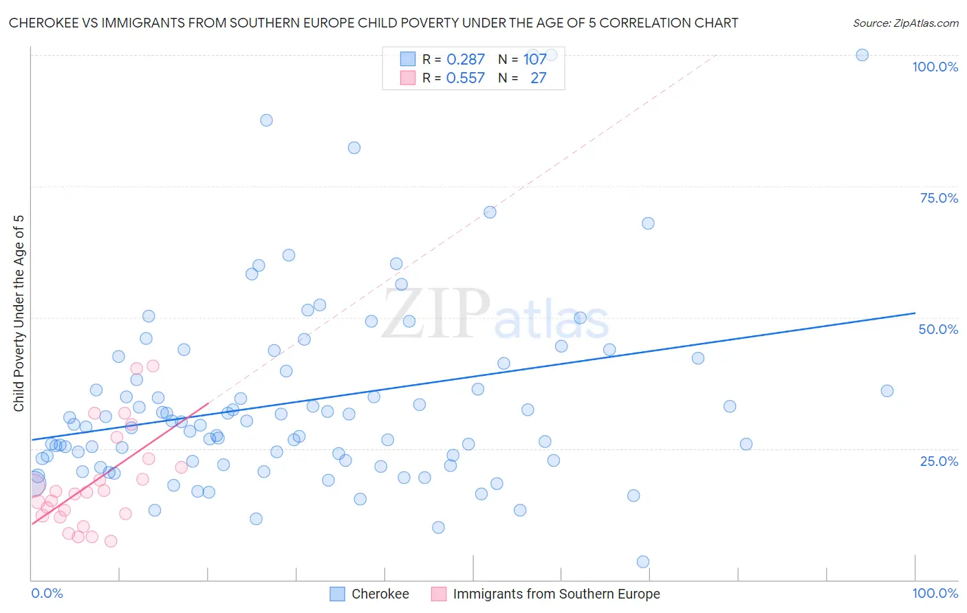 Cherokee vs Immigrants from Southern Europe Child Poverty Under the Age of 5