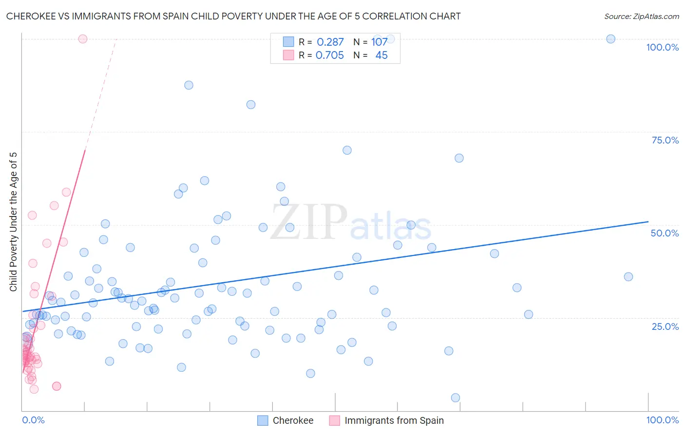 Cherokee vs Immigrants from Spain Child Poverty Under the Age of 5