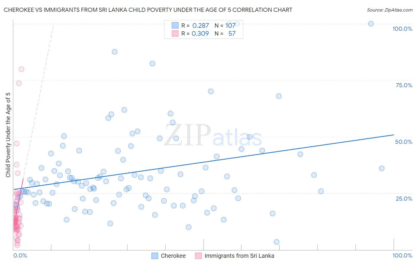 Cherokee vs Immigrants from Sri Lanka Child Poverty Under the Age of 5