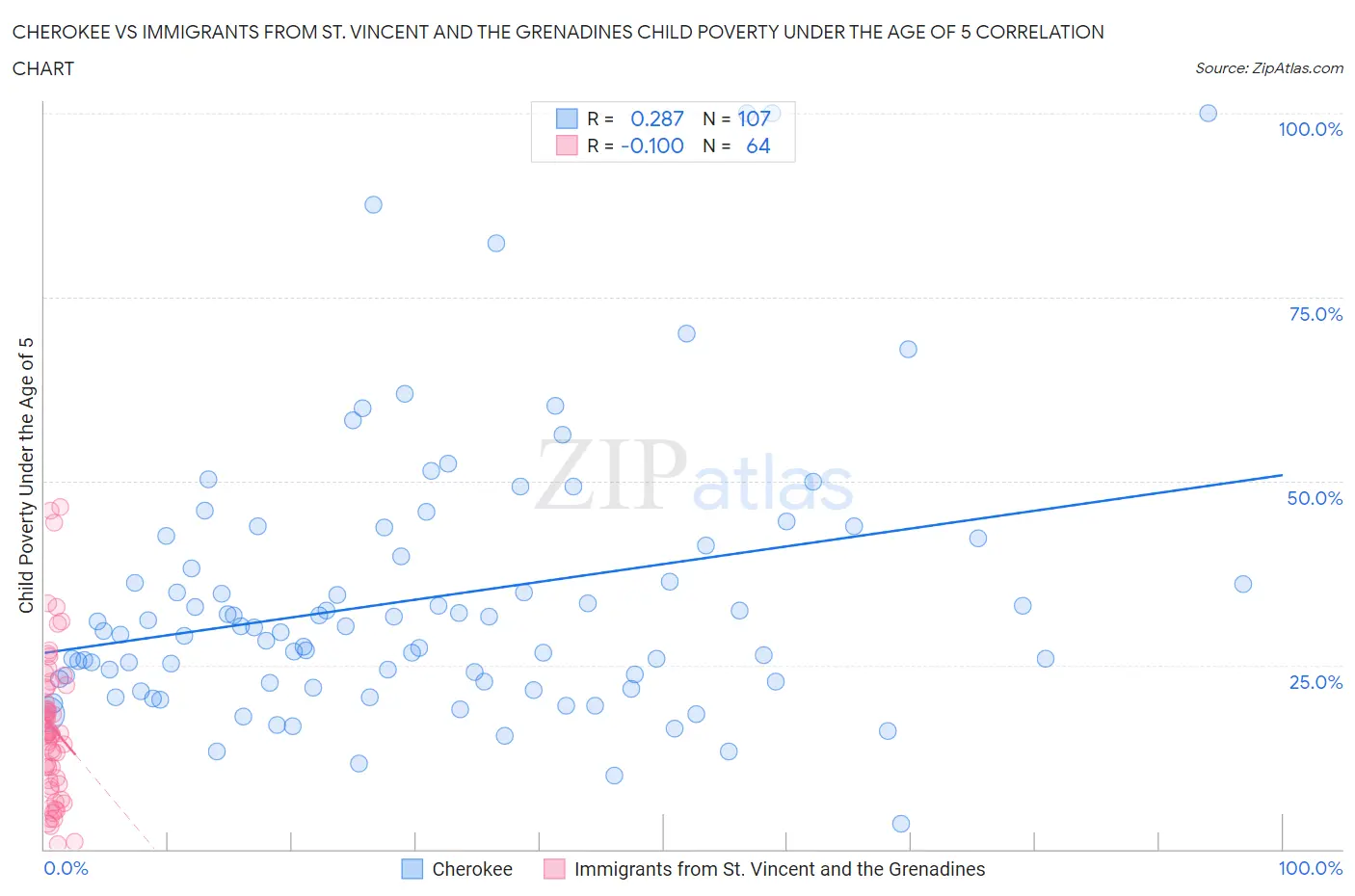 Cherokee vs Immigrants from St. Vincent and the Grenadines Child Poverty Under the Age of 5