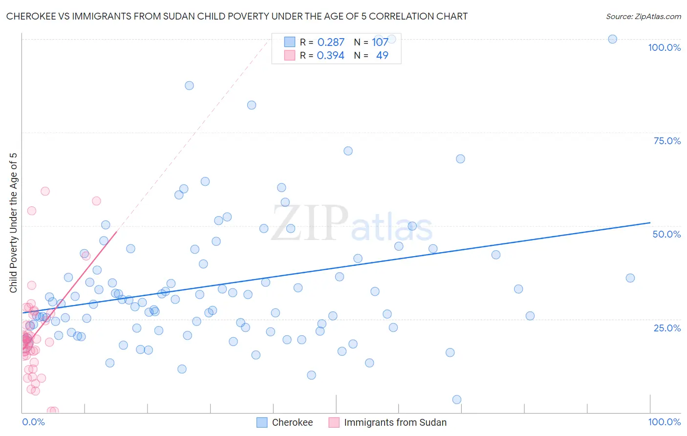 Cherokee vs Immigrants from Sudan Child Poverty Under the Age of 5