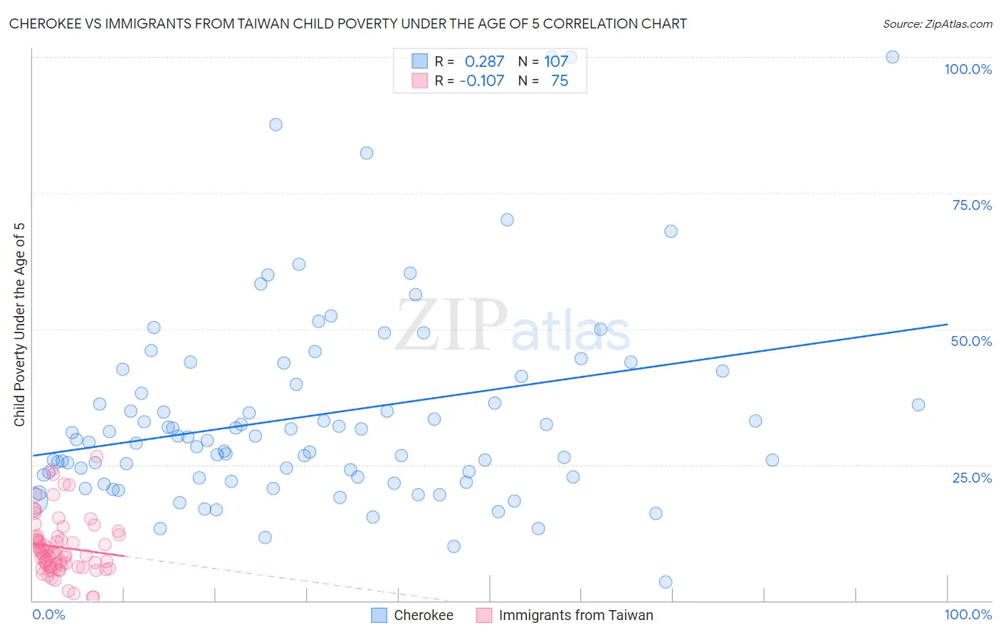 Cherokee vs Immigrants from Taiwan Child Poverty Under the Age of 5