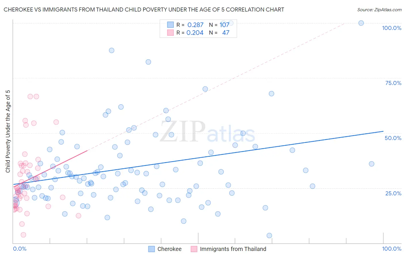 Cherokee vs Immigrants from Thailand Child Poverty Under the Age of 5