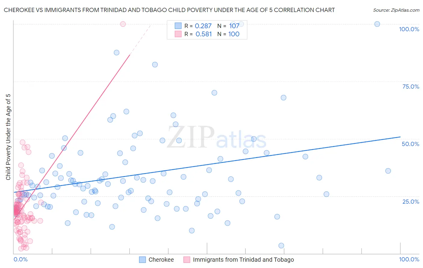 Cherokee vs Immigrants from Trinidad and Tobago Child Poverty Under the Age of 5