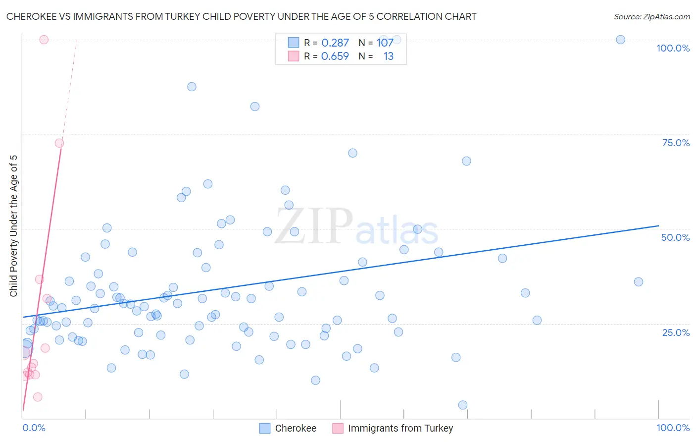 Cherokee vs Immigrants from Turkey Child Poverty Under the Age of 5