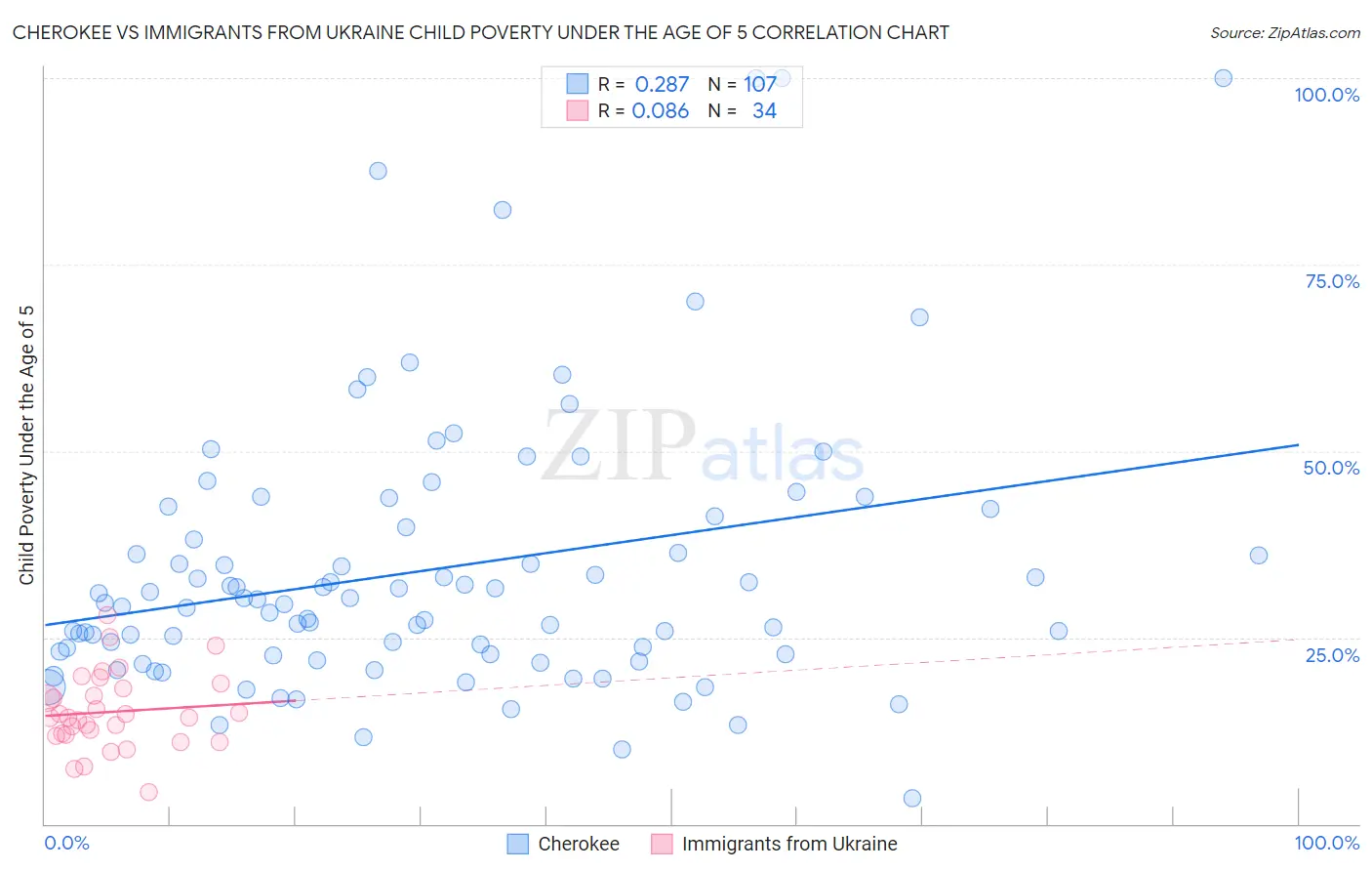 Cherokee vs Immigrants from Ukraine Child Poverty Under the Age of 5