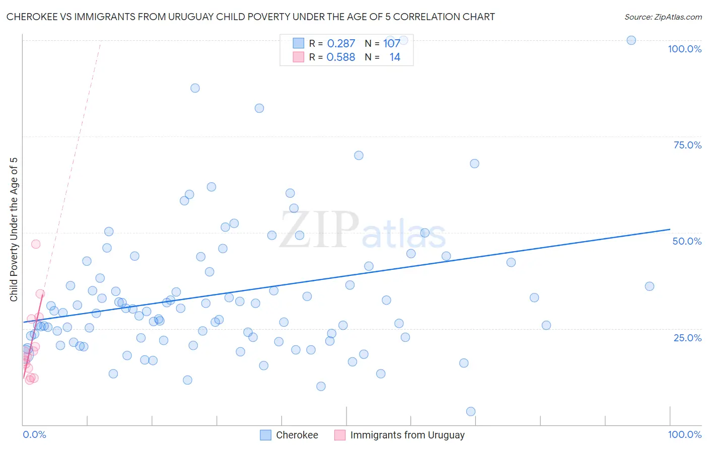 Cherokee vs Immigrants from Uruguay Child Poverty Under the Age of 5