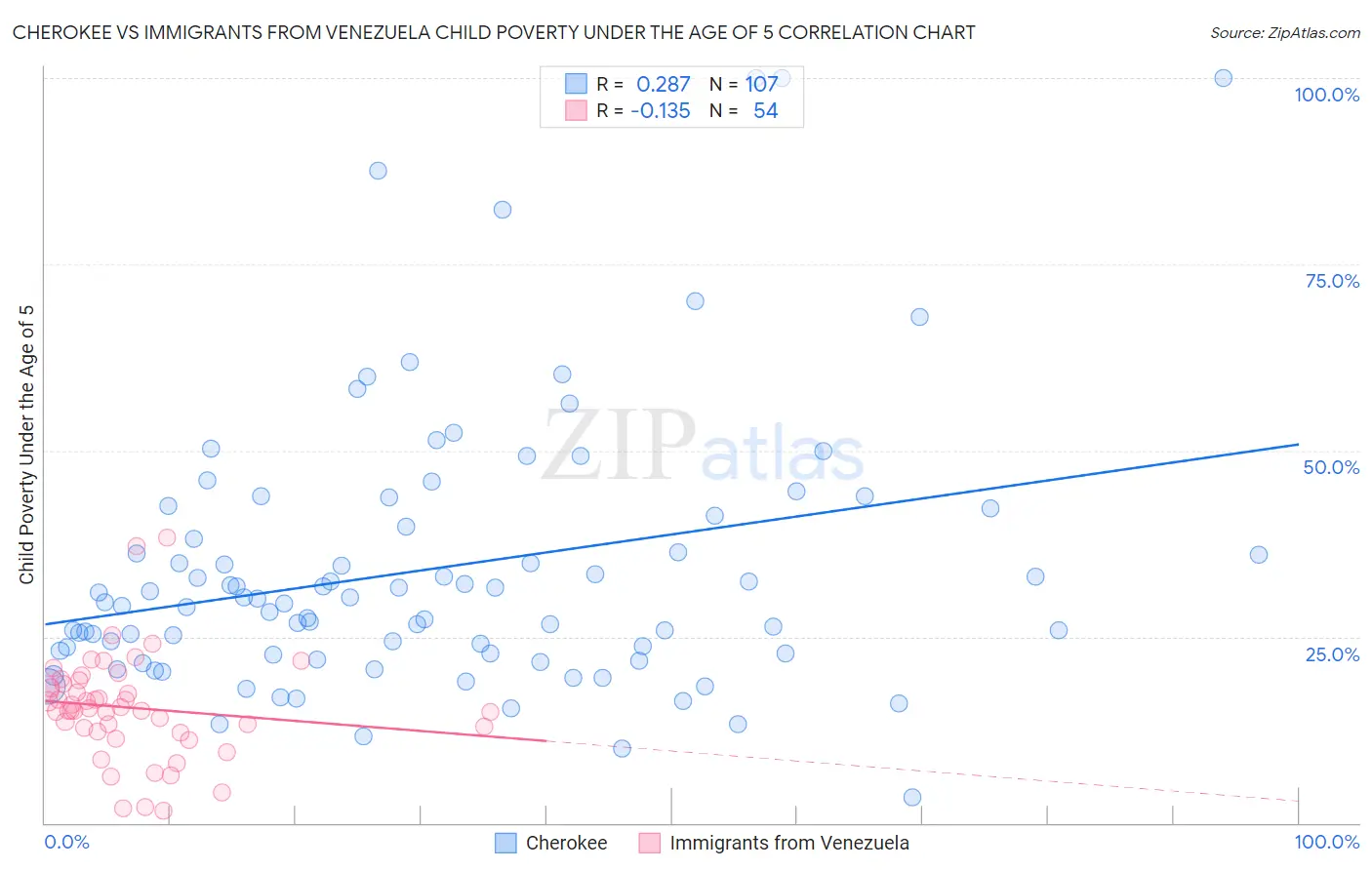 Cherokee vs Immigrants from Venezuela Child Poverty Under the Age of 5