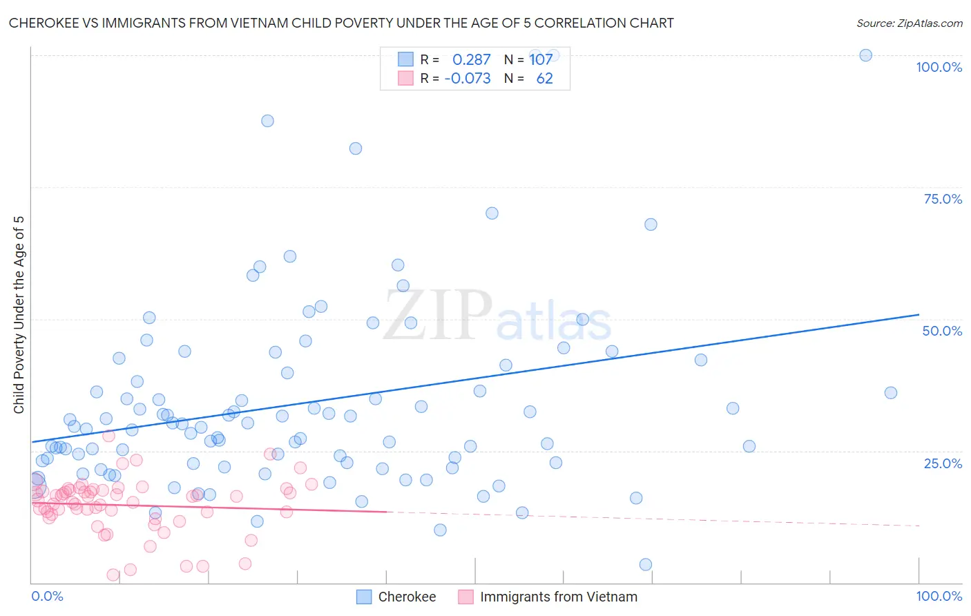 Cherokee vs Immigrants from Vietnam Child Poverty Under the Age of 5