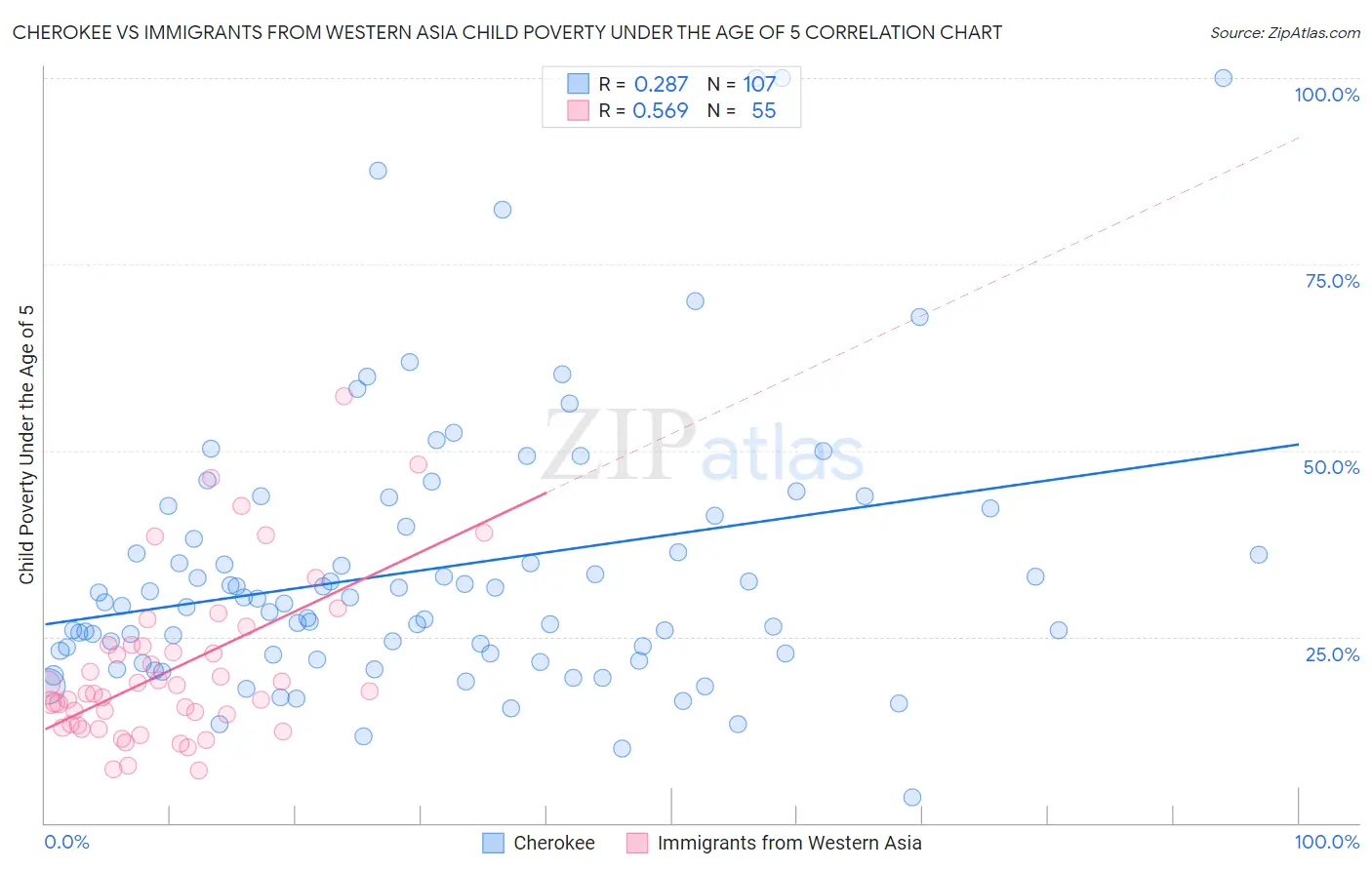 Cherokee vs Immigrants from Western Asia Child Poverty Under the Age of 5