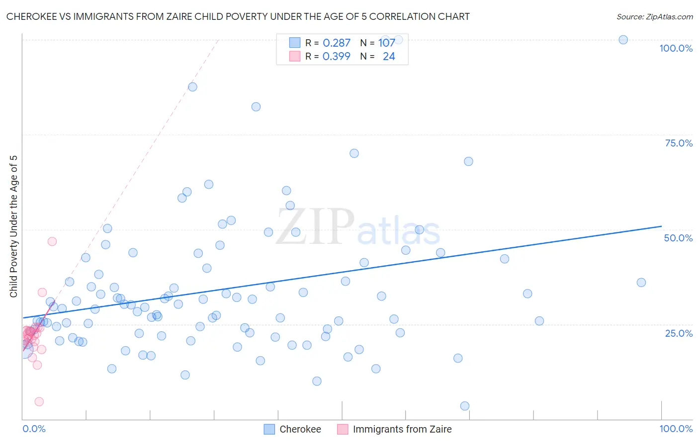 Cherokee vs Immigrants from Zaire Child Poverty Under the Age of 5