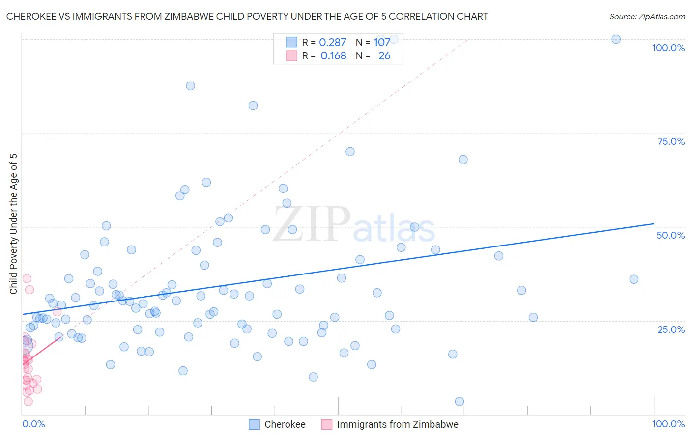 Cherokee vs Immigrants from Zimbabwe Child Poverty Under the Age of 5