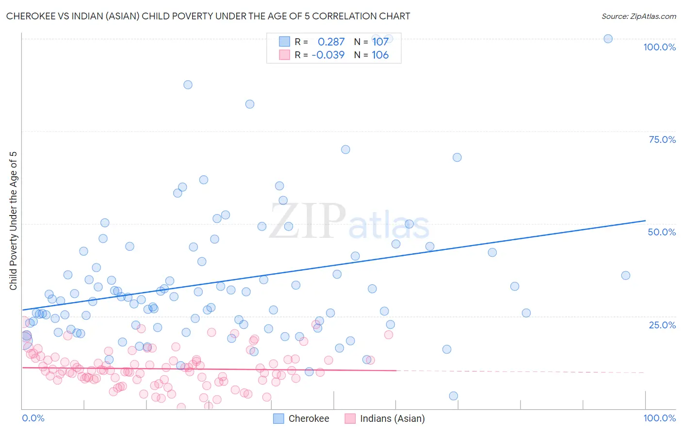 Cherokee vs Indian (Asian) Child Poverty Under the Age of 5