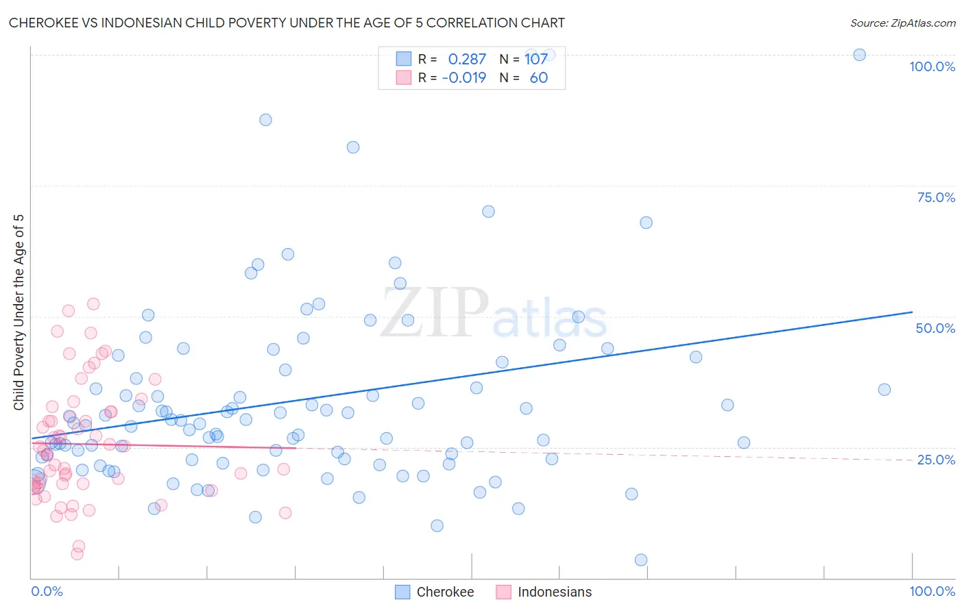 Cherokee vs Indonesian Child Poverty Under the Age of 5