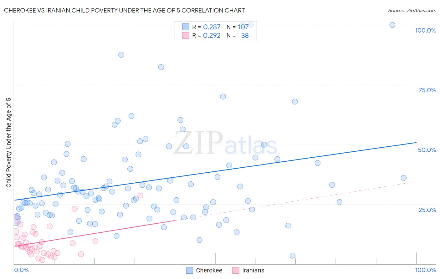 Cherokee vs Iranian Child Poverty Under the Age of 5