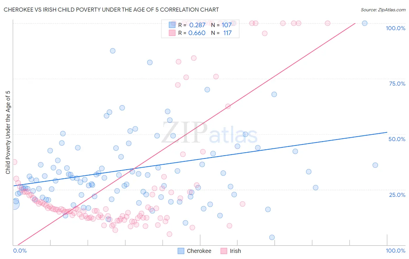 Cherokee vs Irish Child Poverty Under the Age of 5