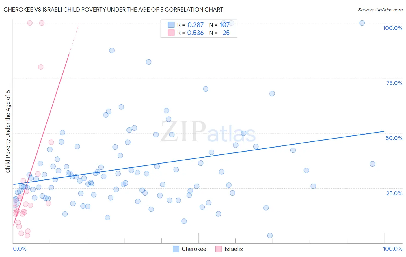 Cherokee vs Israeli Child Poverty Under the Age of 5
