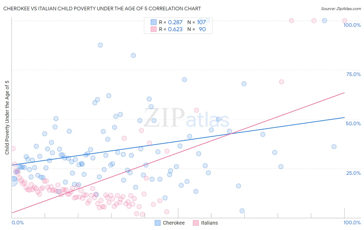 Cherokee vs Italian Child Poverty Under the Age of 5