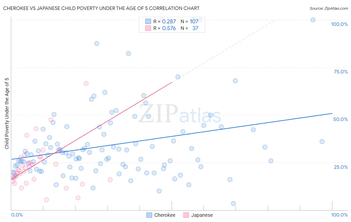 Cherokee vs Japanese Child Poverty Under the Age of 5