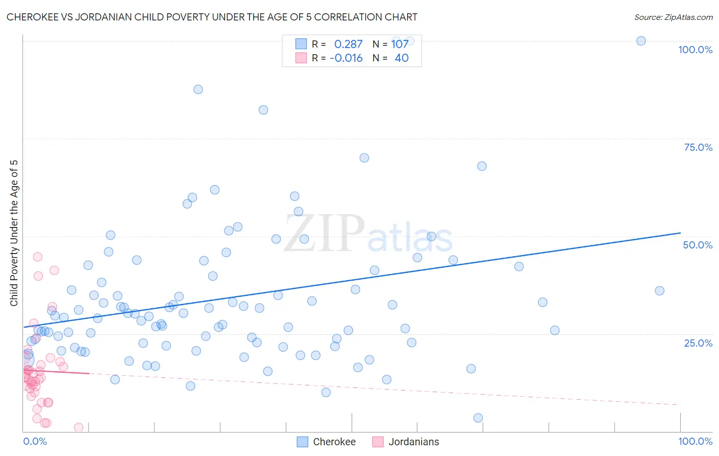 Cherokee vs Jordanian Child Poverty Under the Age of 5