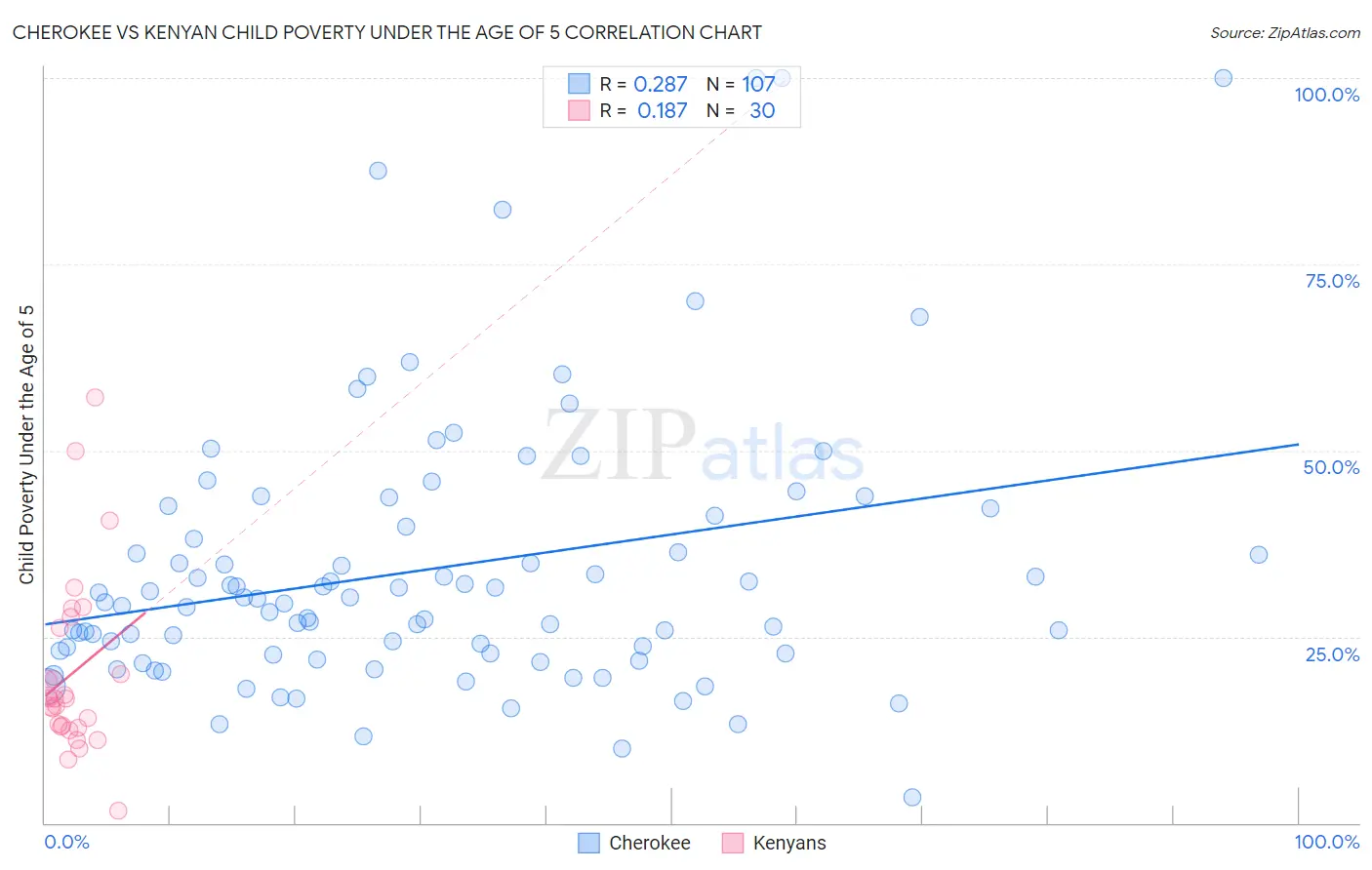 Cherokee vs Kenyan Child Poverty Under the Age of 5