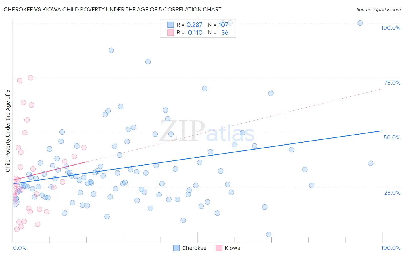Cherokee vs Kiowa Child Poverty Under the Age of 5