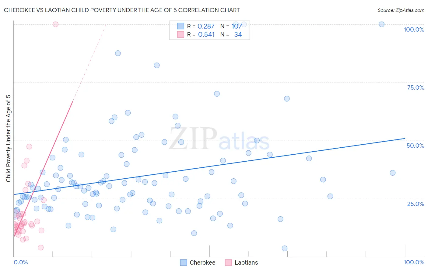 Cherokee vs Laotian Child Poverty Under the Age of 5