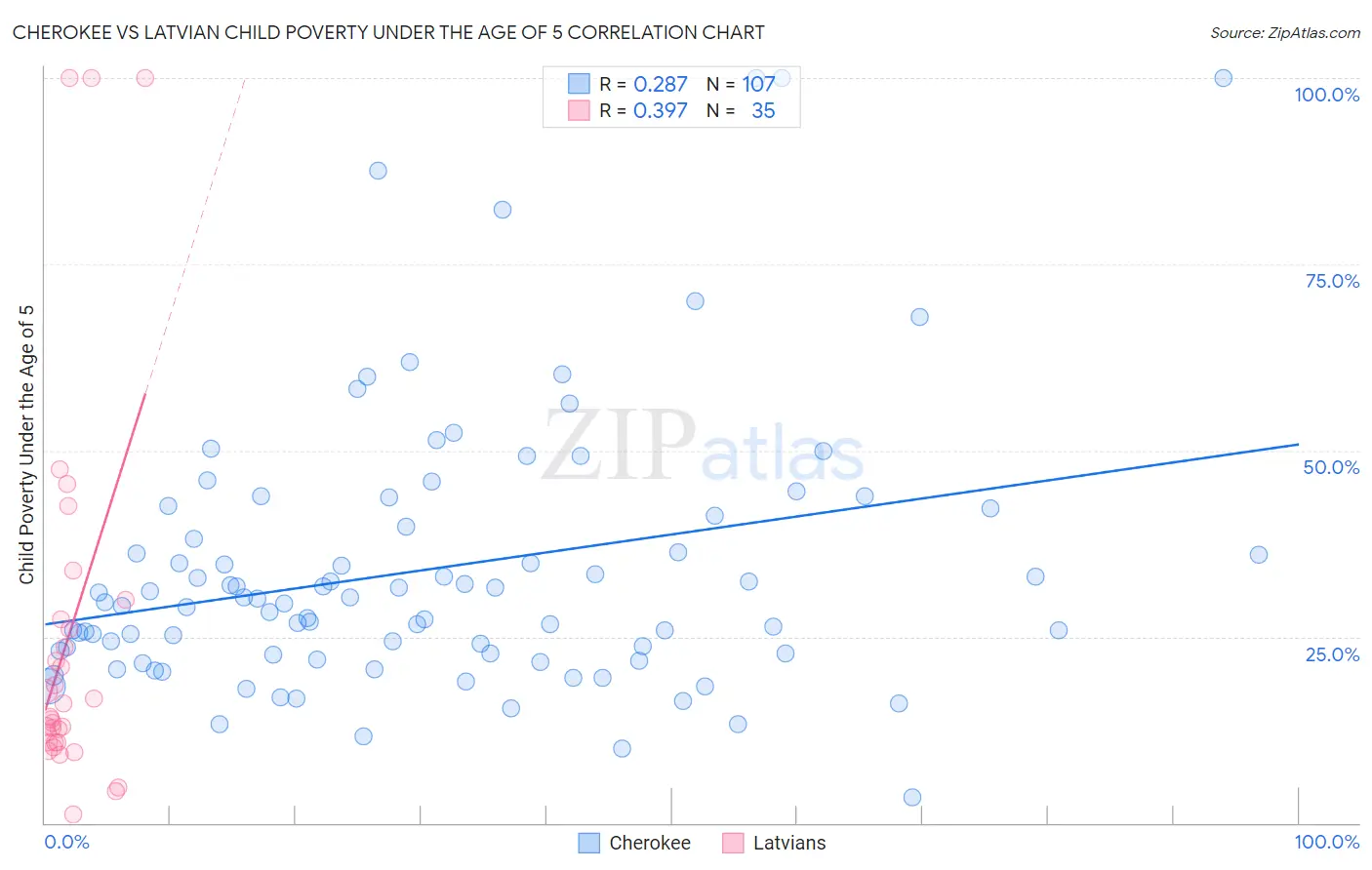 Cherokee vs Latvian Child Poverty Under the Age of 5