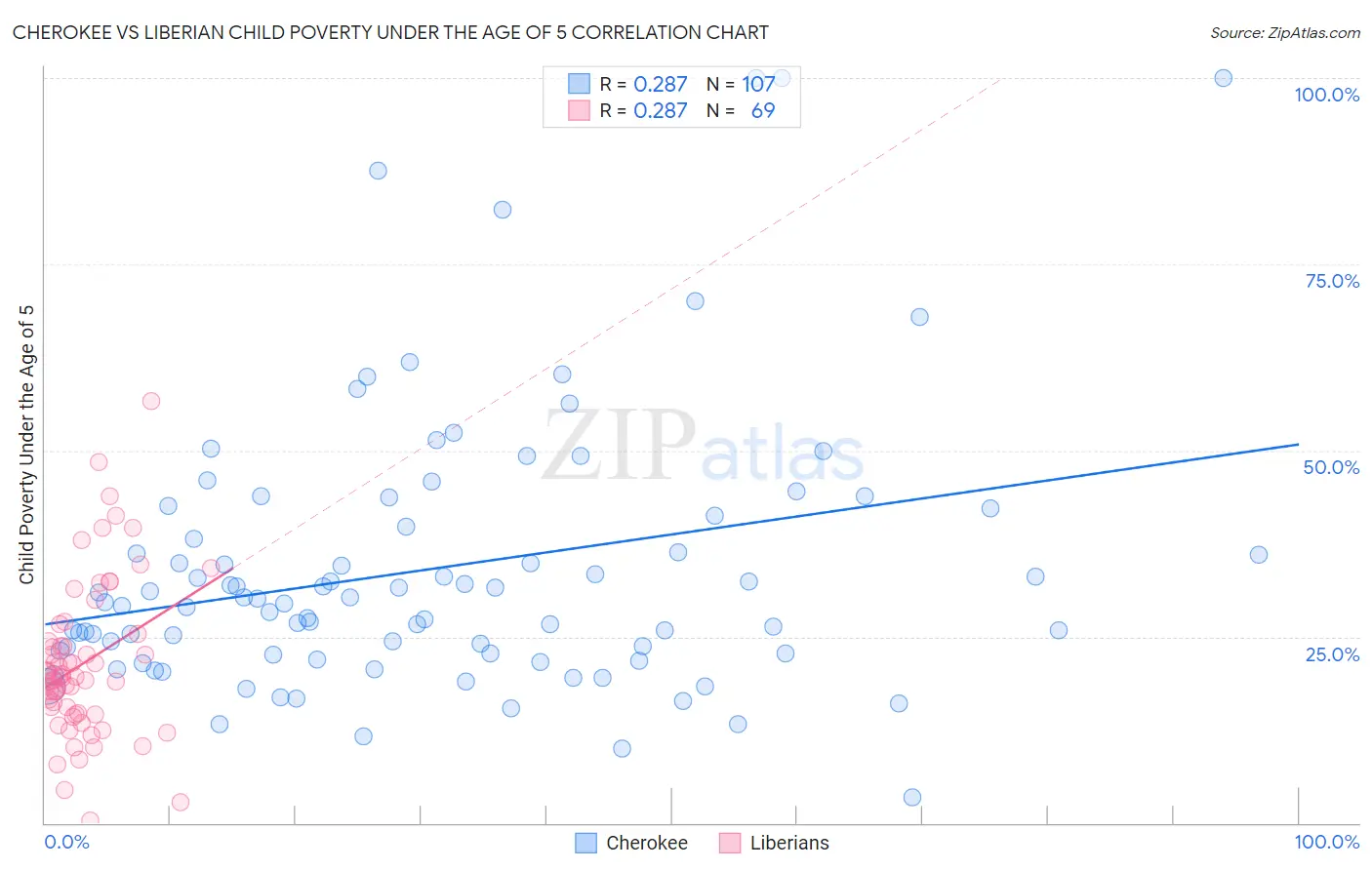 Cherokee vs Liberian Child Poverty Under the Age of 5
