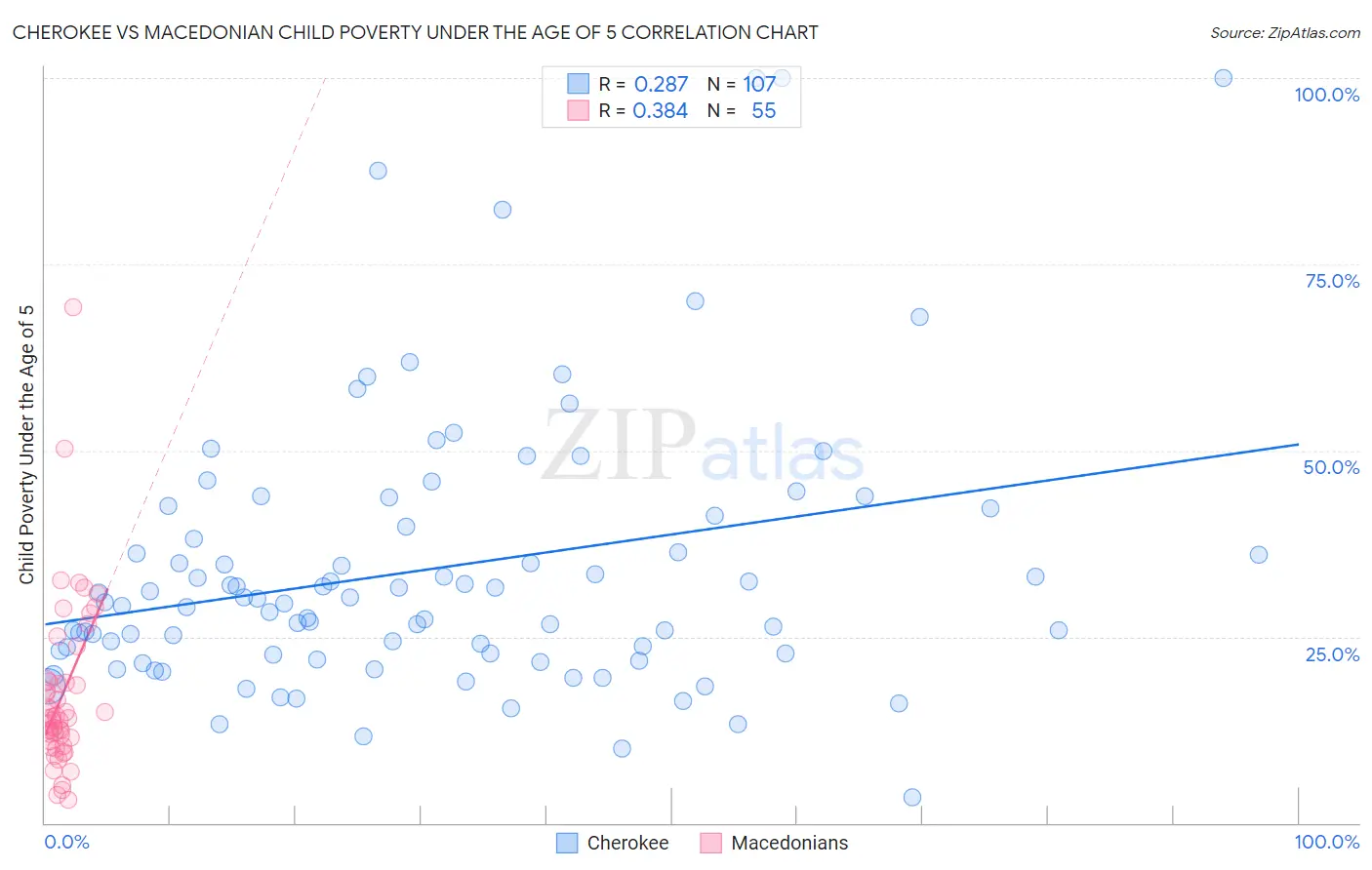 Cherokee vs Macedonian Child Poverty Under the Age of 5