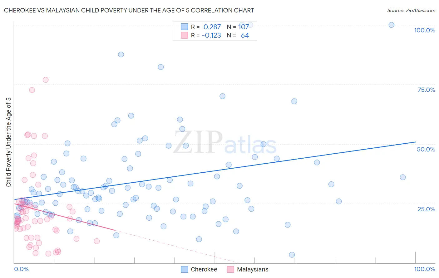Cherokee vs Malaysian Child Poverty Under the Age of 5