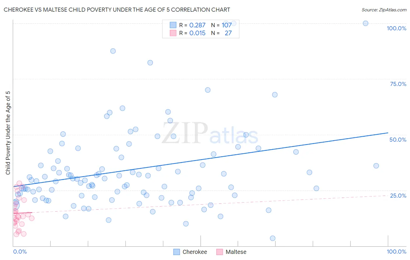 Cherokee vs Maltese Child Poverty Under the Age of 5