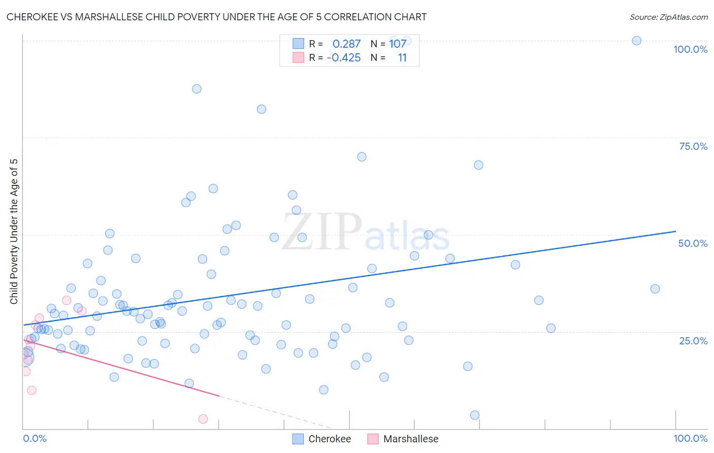 Cherokee vs Marshallese Child Poverty Under the Age of 5