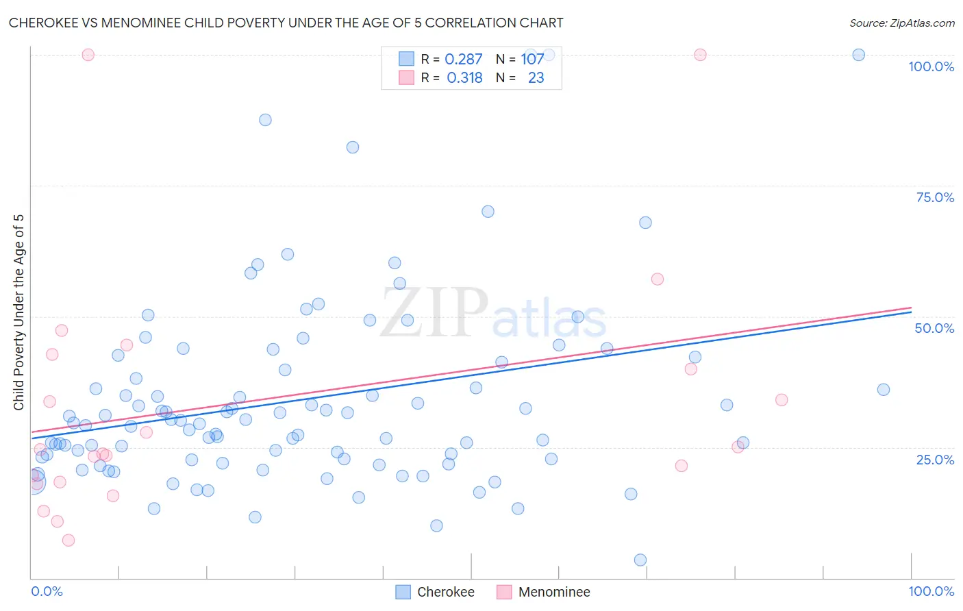 Cherokee vs Menominee Child Poverty Under the Age of 5