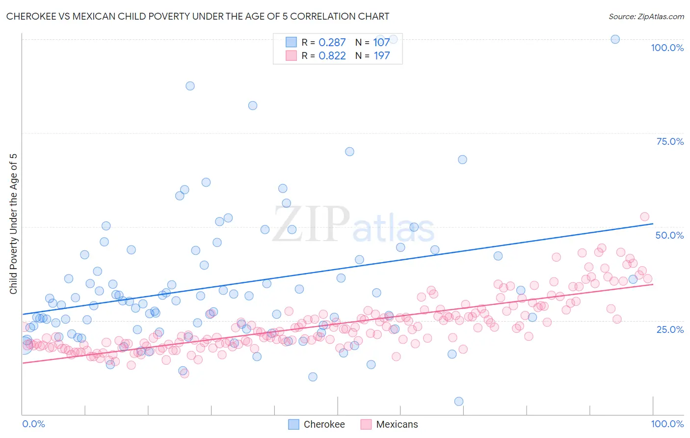 Cherokee vs Mexican Child Poverty Under the Age of 5