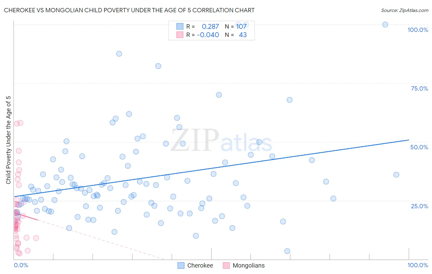 Cherokee vs Mongolian Child Poverty Under the Age of 5