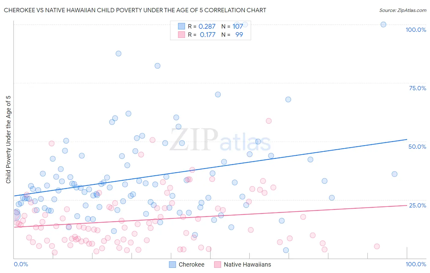 Cherokee vs Native Hawaiian Child Poverty Under the Age of 5