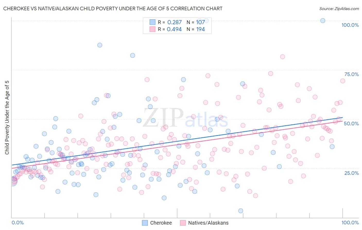 Cherokee vs Native/Alaskan Child Poverty Under the Age of 5