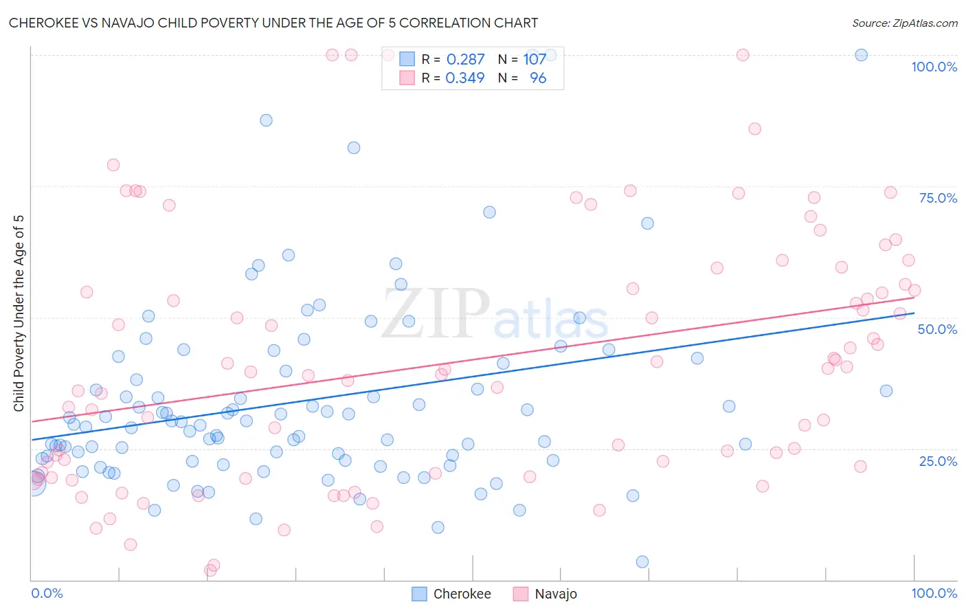 Cherokee vs Navajo Child Poverty Under the Age of 5